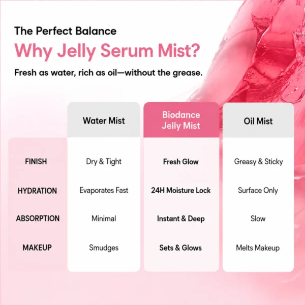 Biodance Collagen Peptide Jelly Serum Mist Biodance Collagen Peptide Jelly Serum Mist